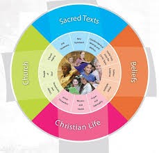 Wheel structured around the model for religious education