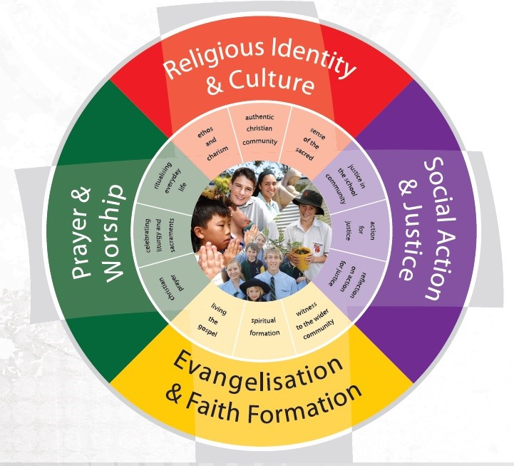 Wheel structured around the model for religious education