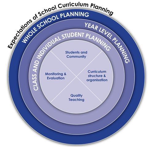 Expectations of school curriculum planning